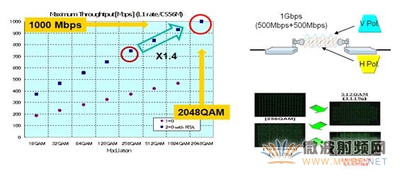 自适应调制解调技术和QoS功能